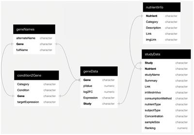Eat4Genes: a bioinformatic rational gene targeting app and prototype model for improving human health